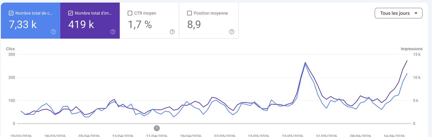Croissance du trafic organique de Aquaclim Service sur 3 months (Google Search Console)