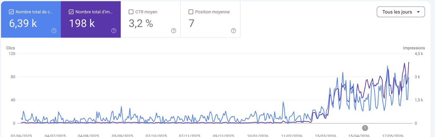 Croissance du trafic ClemCo Digital (Google Search Console)
