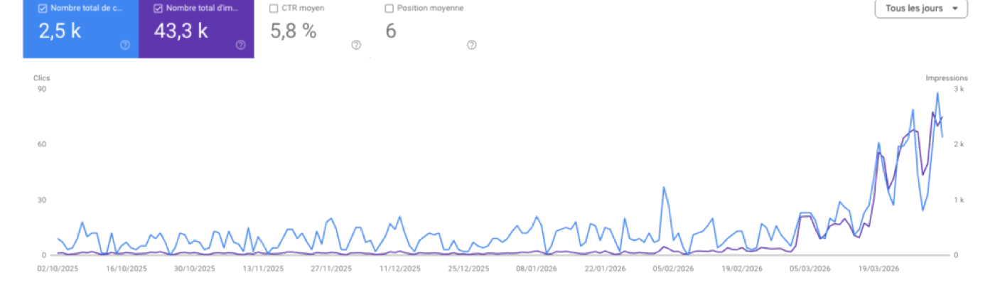 Croissance du trafic ClemCo Digital sur 6 mois (Google Search Console)
