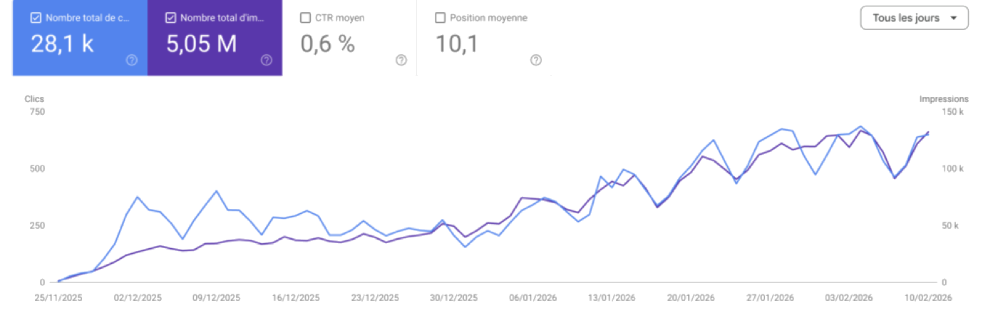 Croissance du trafic Eduniversal Ranking sur 3 mois (Google Search Console)