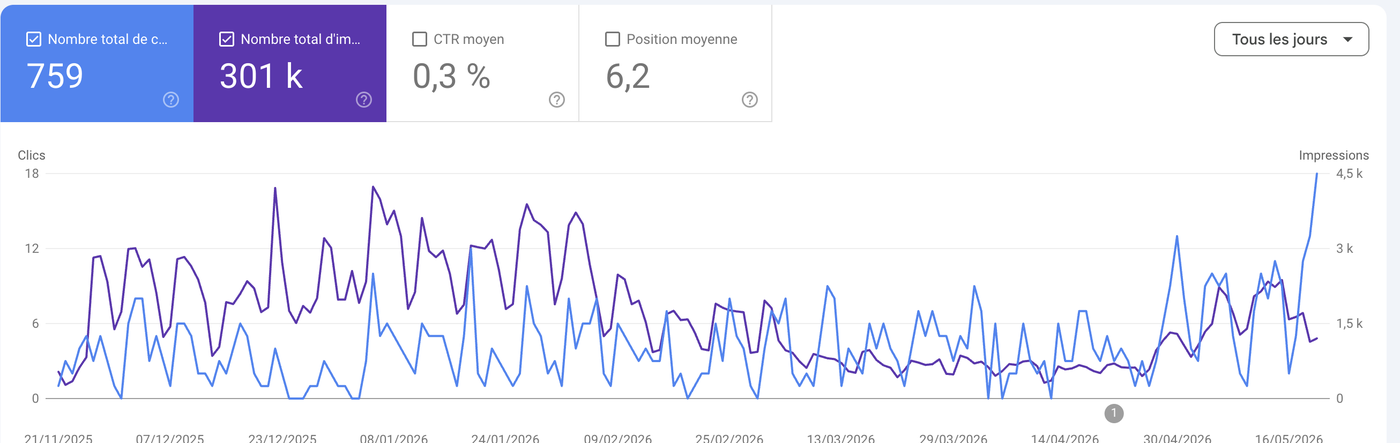 Croissance du trafic HReact sur 6 months (Google Search Console)