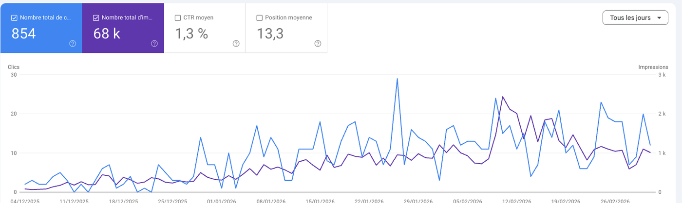 Croissance du trafic organique de Place de Stationner sur 3 mois (Google Search Console)