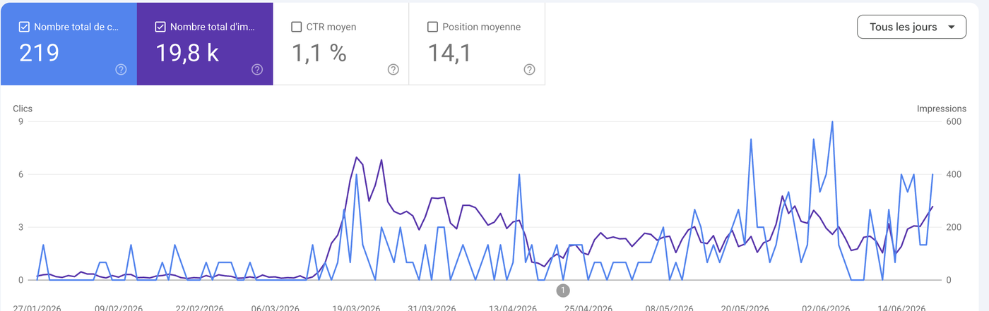 Croissance du trafic Tech Clim ENR sur 6 months (Google Search Console)